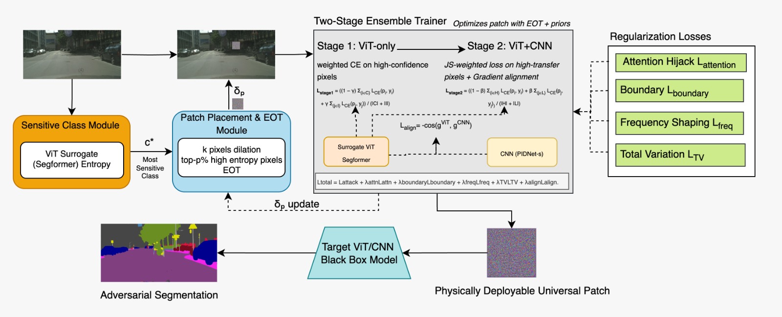 TransPatch universal adversarial patch figure