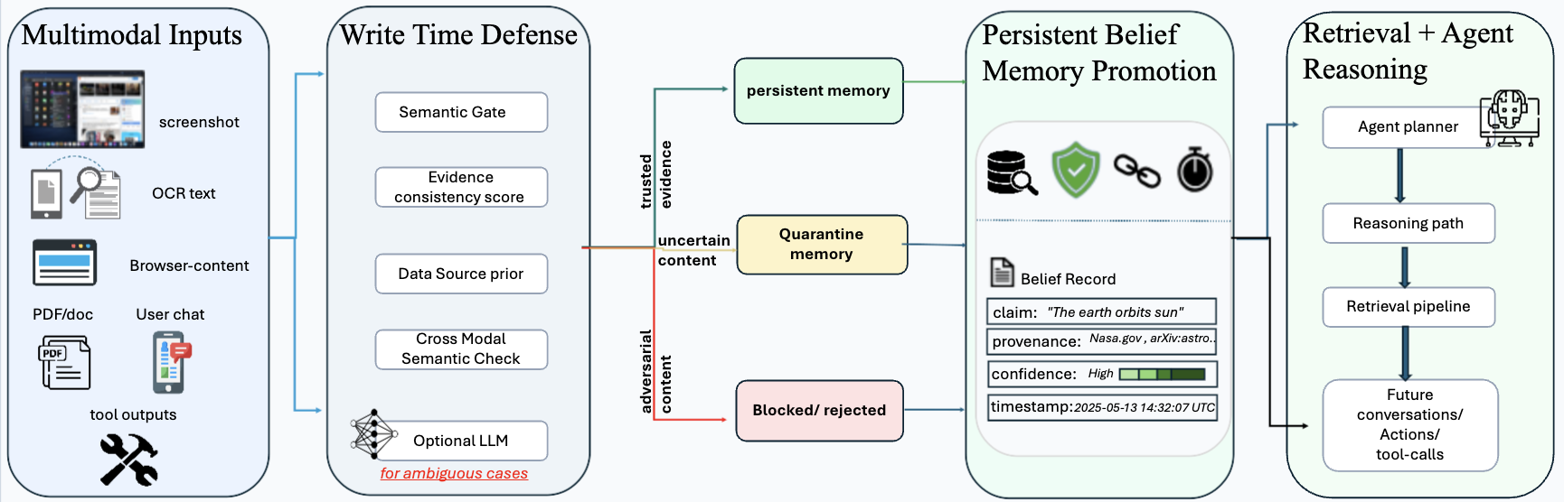 SAGE-Mem architecture: write-time admission, belief promotion, and provenance-aware retrieval